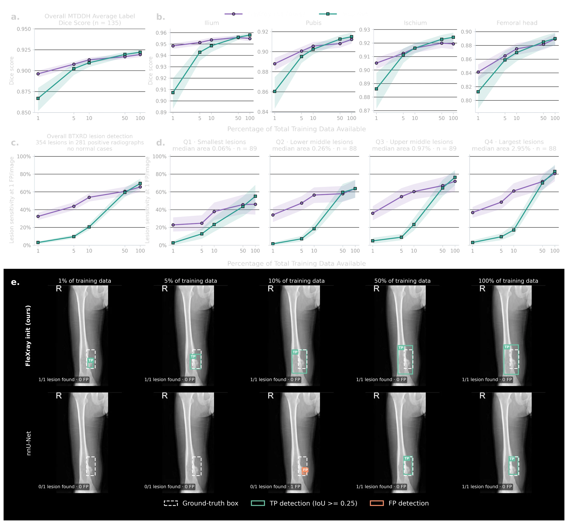Learning curves of finetuned FleXray versus nnU-Net against the fraction of labeled training data: MTDDH mean Dice and per-label Dice, BTXRD lesion sensitivity overall and by tumor-size quartile, and a row of cropped radiographs showing detected tumors at each training budget.