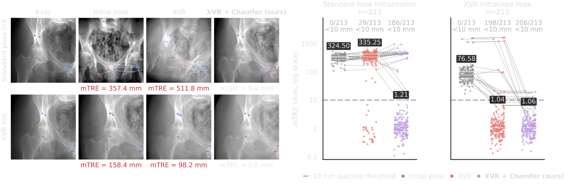 Left: a grid of DeepFluoro X-rays for a standard pose initialization and an XVR initialization, showing the X-ray, the initial pose, the XVR result, and the XVR with FleXray Chamfer result with projected landmarks and their mean target registration error. Right: two log-scale strip plots of mean target registration error per X-ray, one per initialization, comparing the initial pose, XVR, and XVR with the FleXray Chamfer term; a dashed line marks the 10 mm success threshold and gray lines connect the same X-ray across methods.